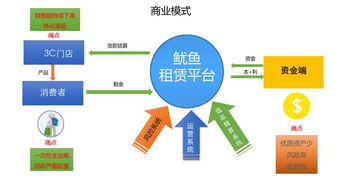 路演記錄 魷魚(yú)租賃 讓有 信用 的人盡情樂(lè)享新潮時(shí)尚的數(shù)碼及智能產(chǎn)品
