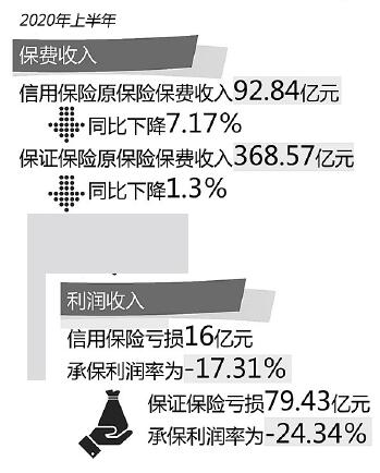 化解信用保證險存量業(yè)務(wù)風險 監(jiān)管部門出手規(guī)范行業(yè)發(fā)展